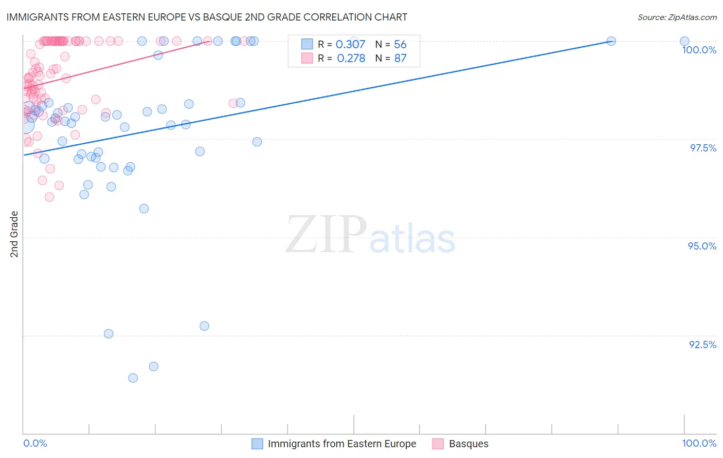 Immigrants from Eastern Europe vs Basque 2nd Grade