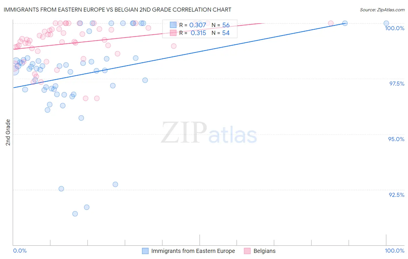 Immigrants from Eastern Europe vs Belgian 2nd Grade