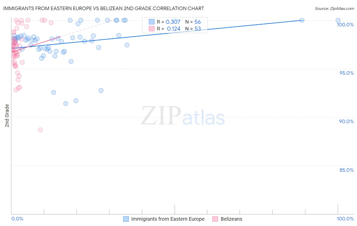 Immigrants from Eastern Europe vs Belizean 2nd Grade