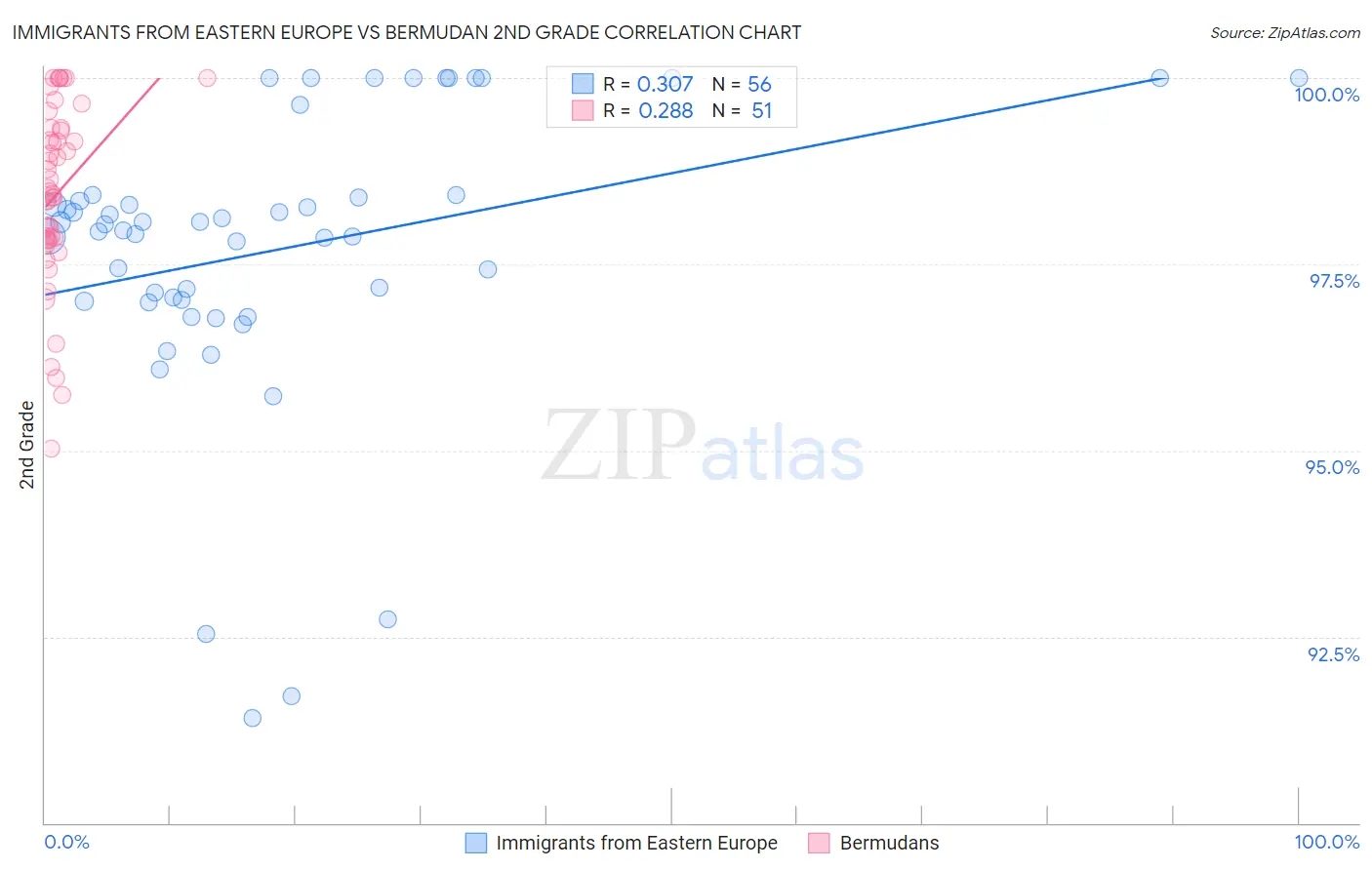 Immigrants from Eastern Europe vs Bermudan 2nd Grade