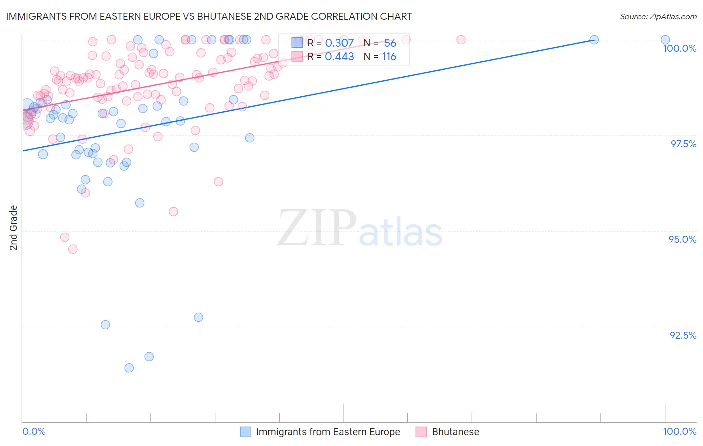 Immigrants from Eastern Europe vs Bhutanese 2nd Grade