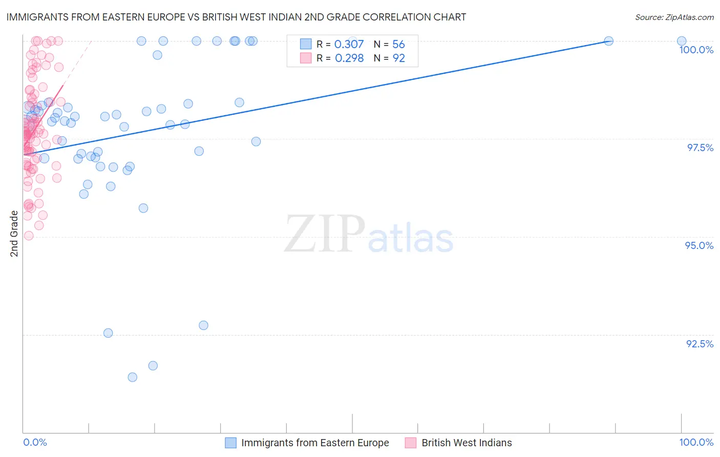 Immigrants from Eastern Europe vs British West Indian 2nd Grade