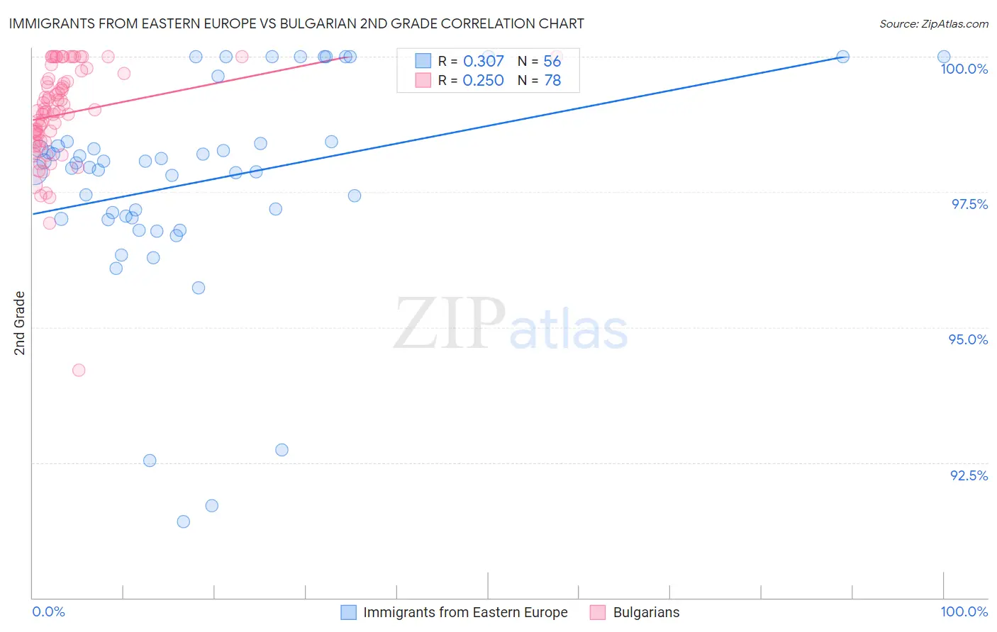 Immigrants from Eastern Europe vs Bulgarian 2nd Grade
