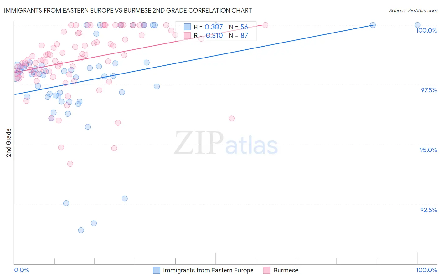 Immigrants from Eastern Europe vs Burmese 2nd Grade
