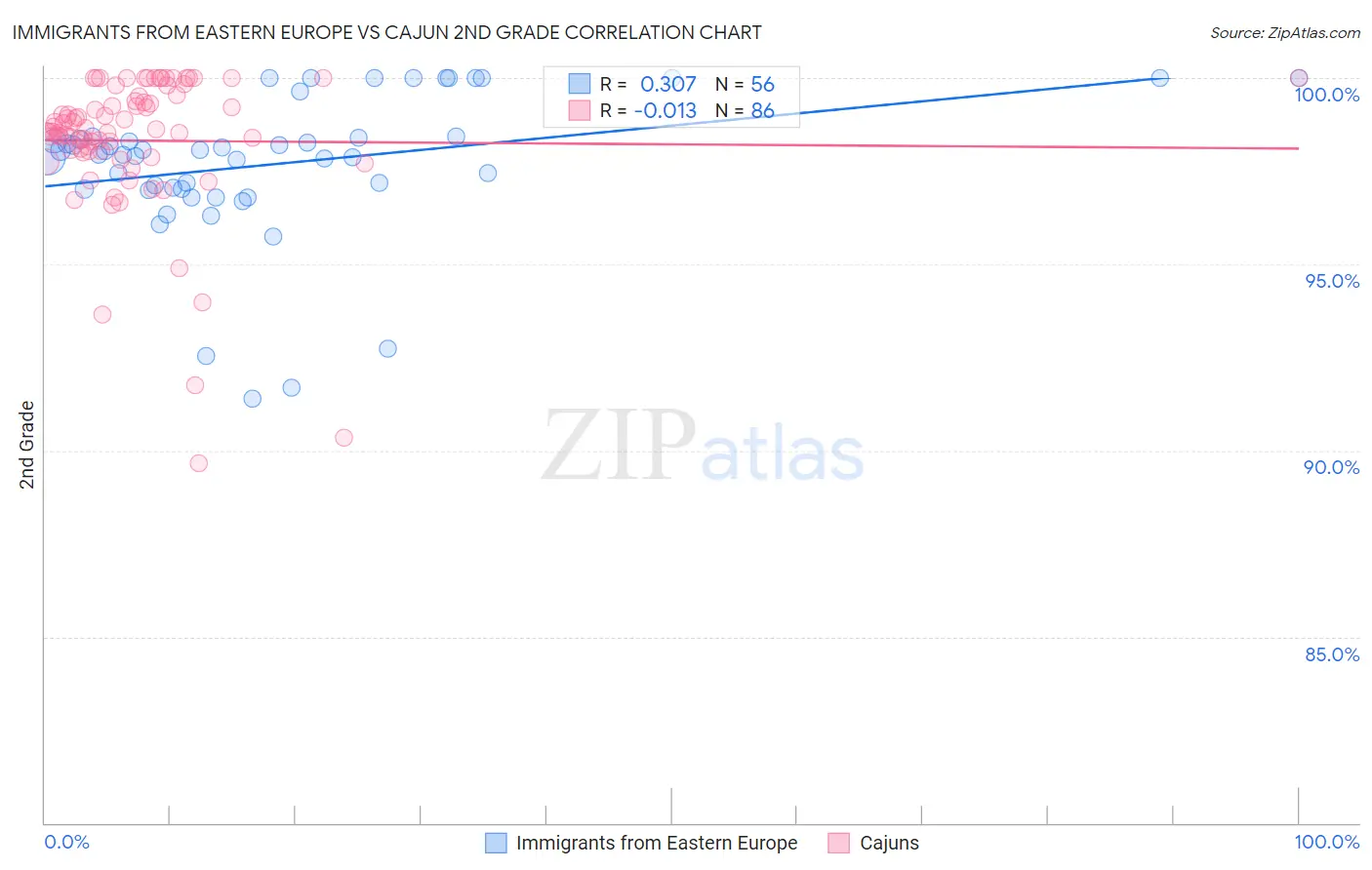 Immigrants from Eastern Europe vs Cajun 2nd Grade