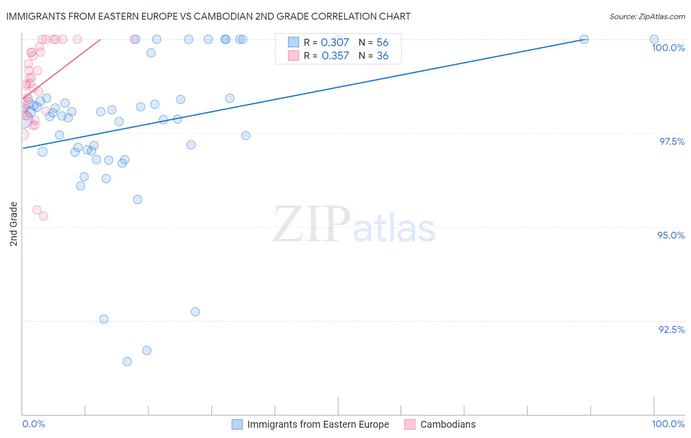 Immigrants from Eastern Europe vs Cambodian 2nd Grade