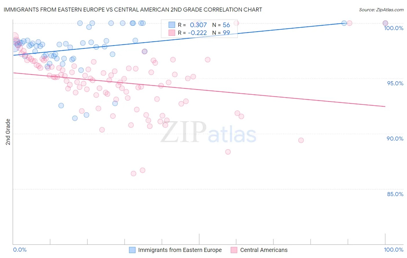 Immigrants from Eastern Europe vs Central American 2nd Grade