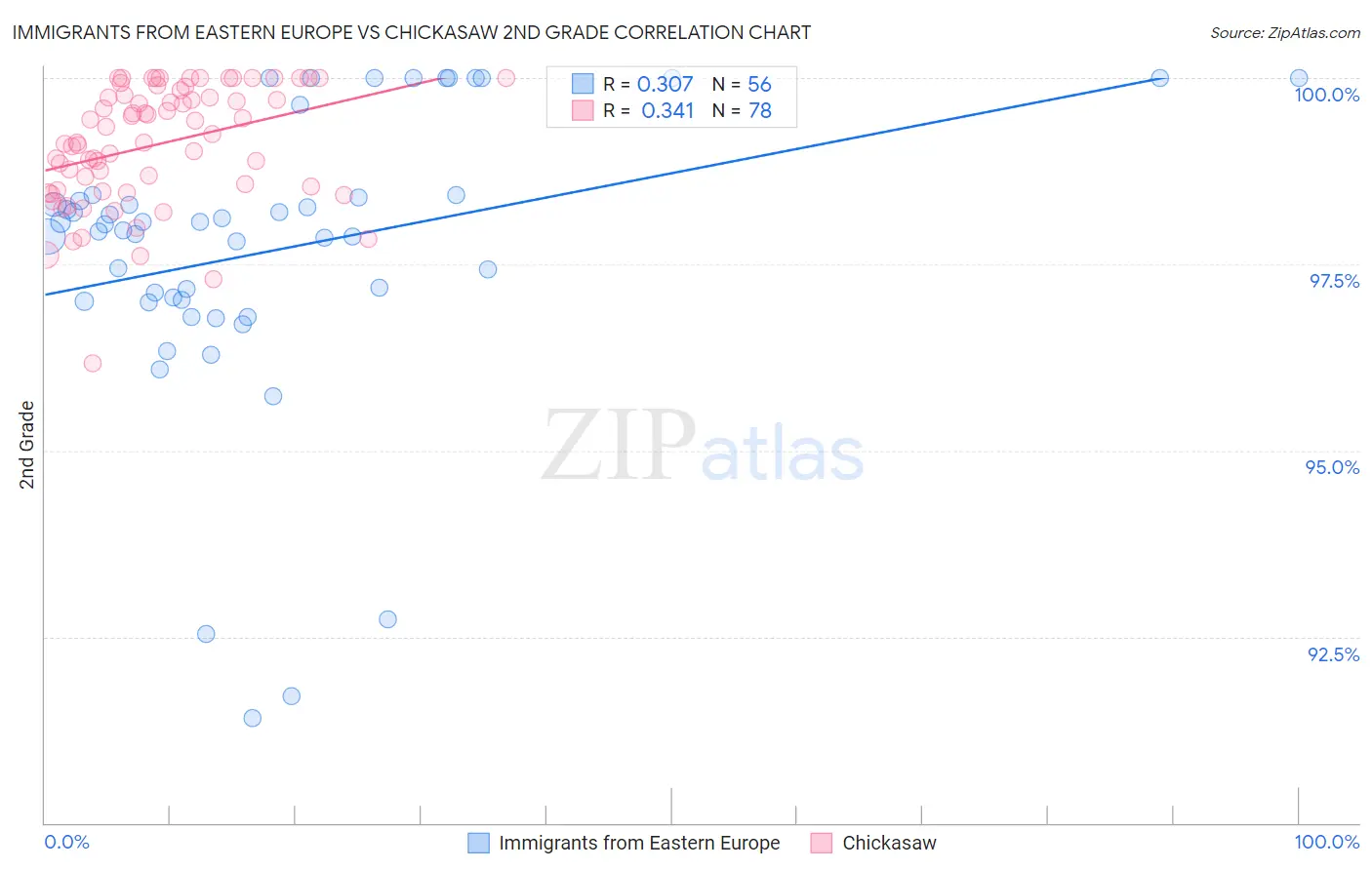 Immigrants from Eastern Europe vs Chickasaw 2nd Grade