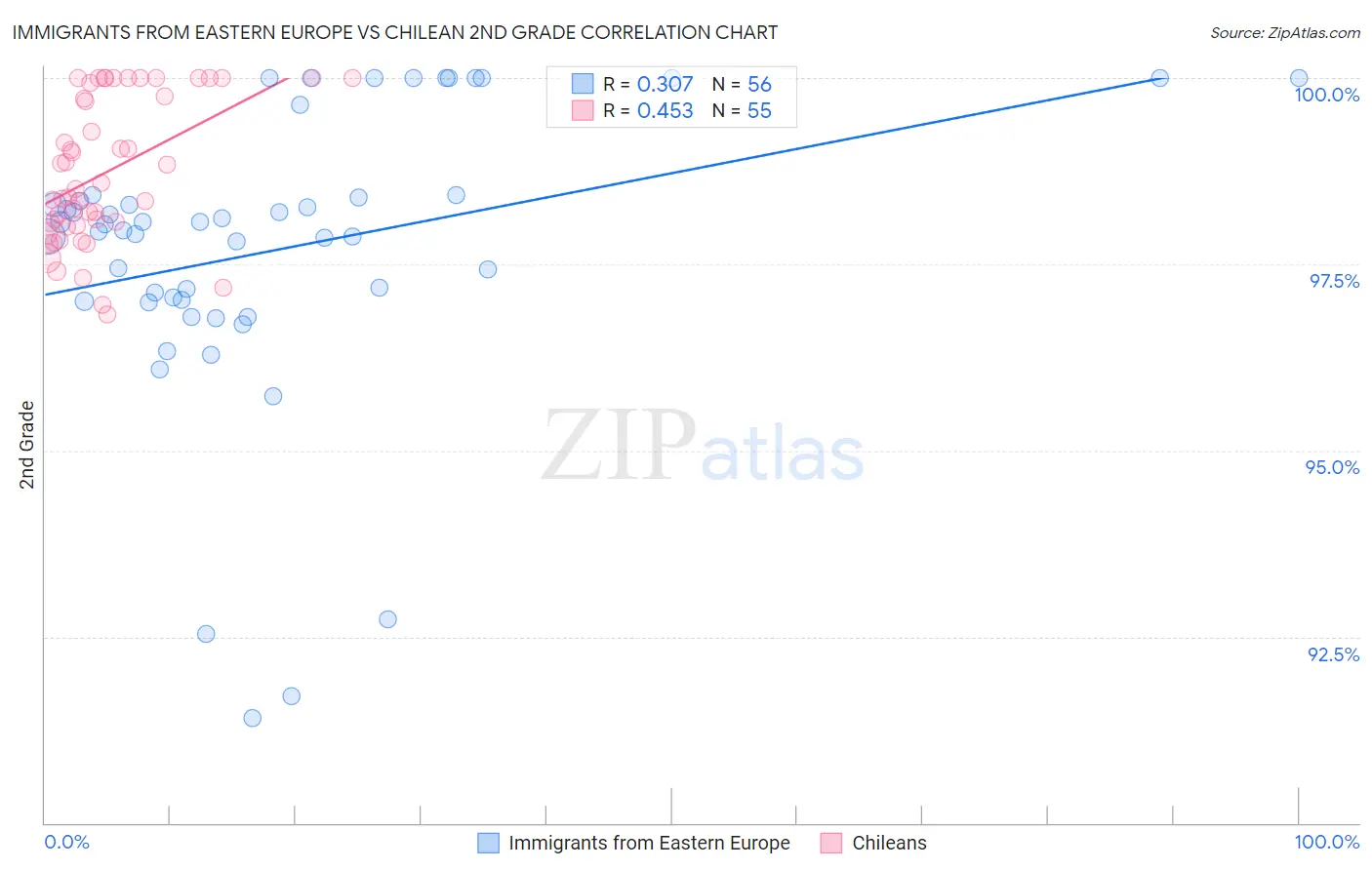Immigrants from Eastern Europe vs Chilean 2nd Grade