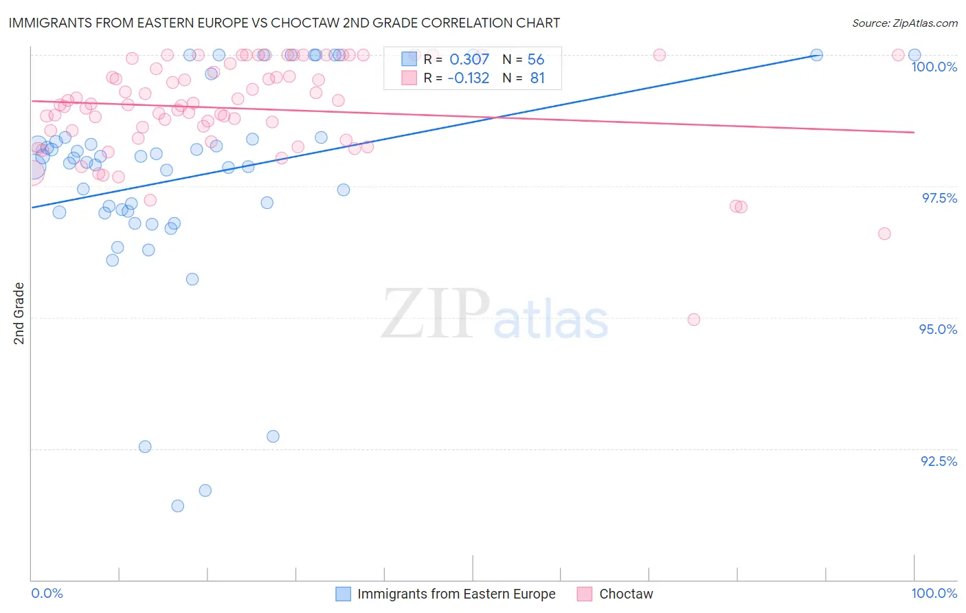 Immigrants from Eastern Europe vs Choctaw 2nd Grade