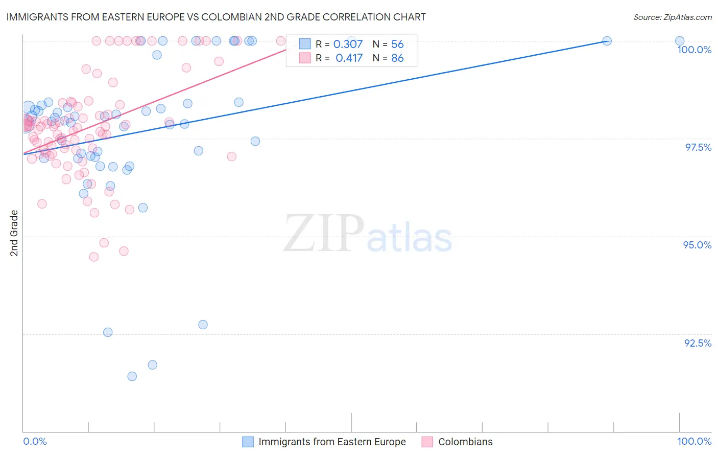 Immigrants from Eastern Europe vs Colombian 2nd Grade