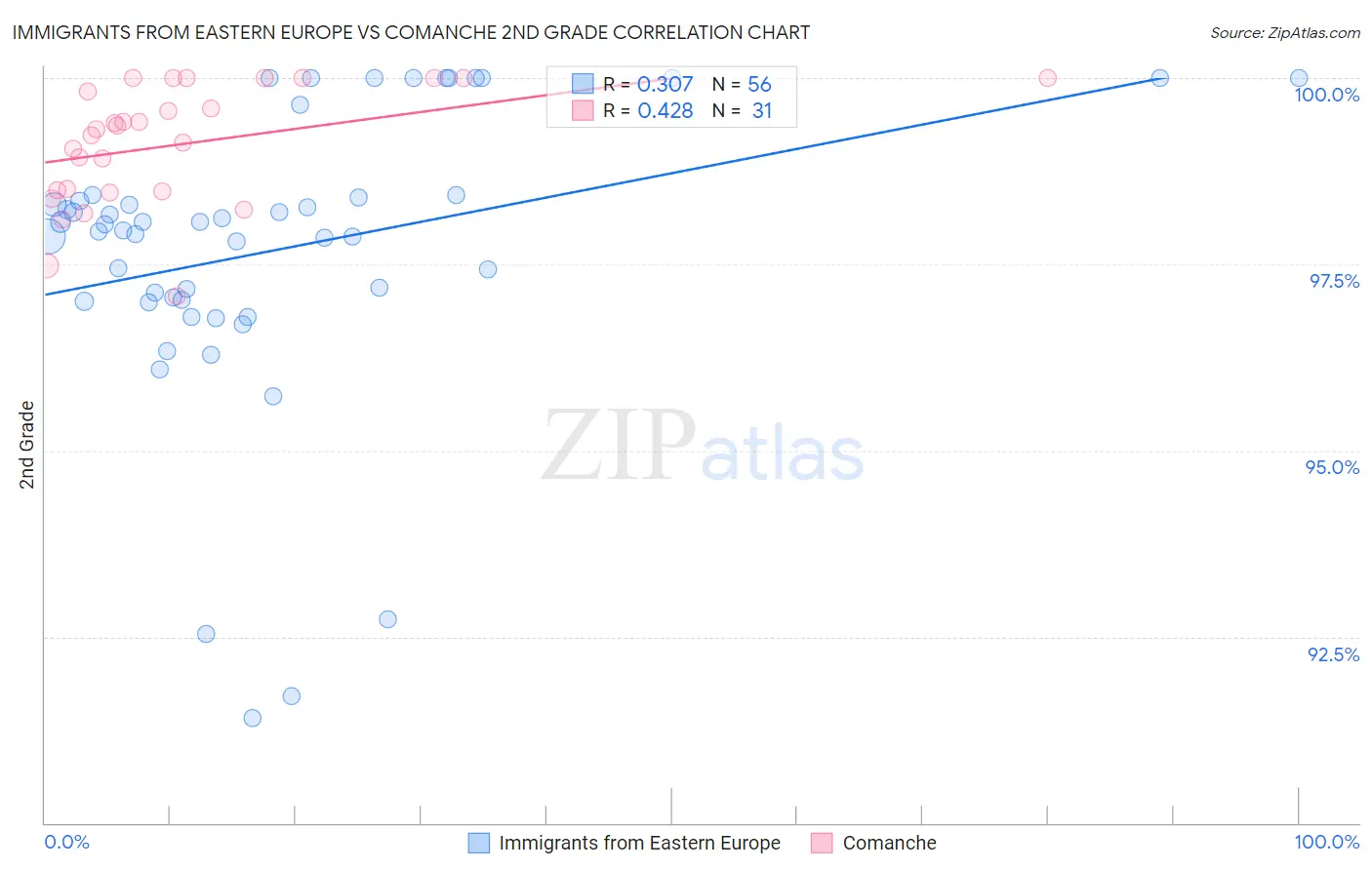 Immigrants from Eastern Europe vs Comanche 2nd Grade