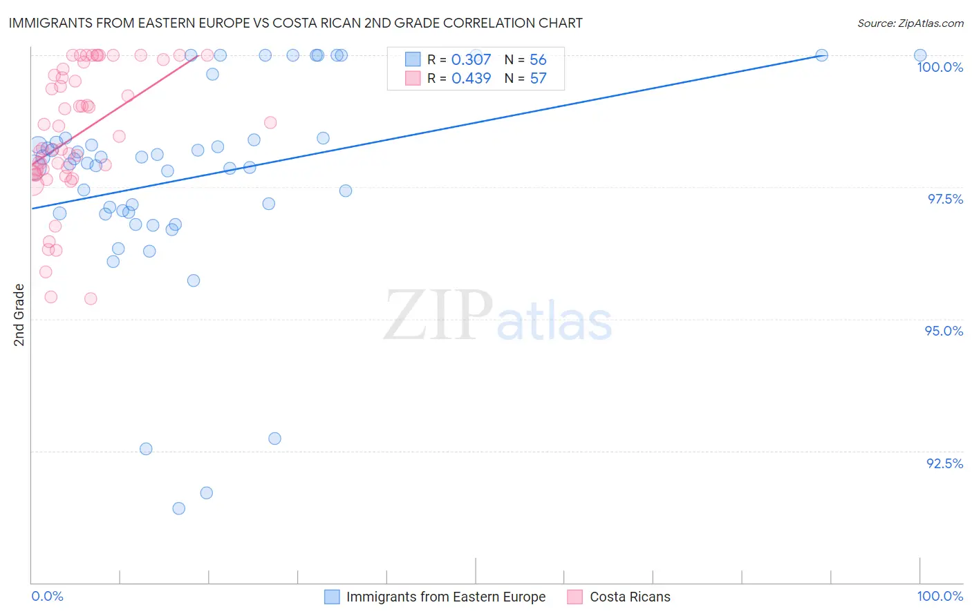 Immigrants from Eastern Europe vs Costa Rican 2nd Grade