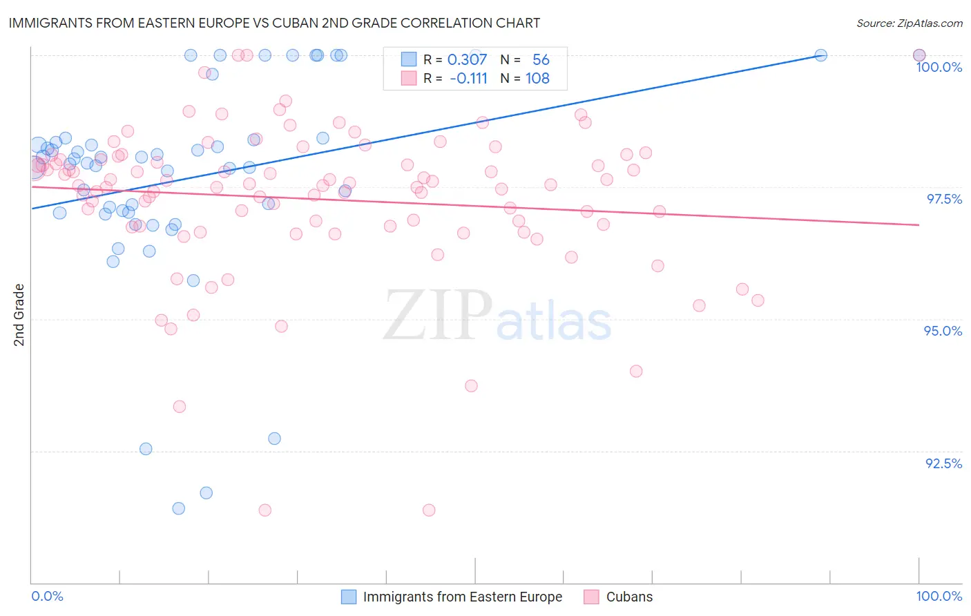 Immigrants from Eastern Europe vs Cuban 2nd Grade