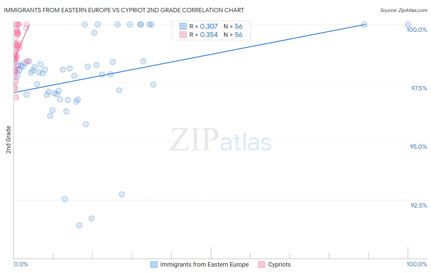 Immigrants from Eastern Europe vs Cypriot 2nd Grade