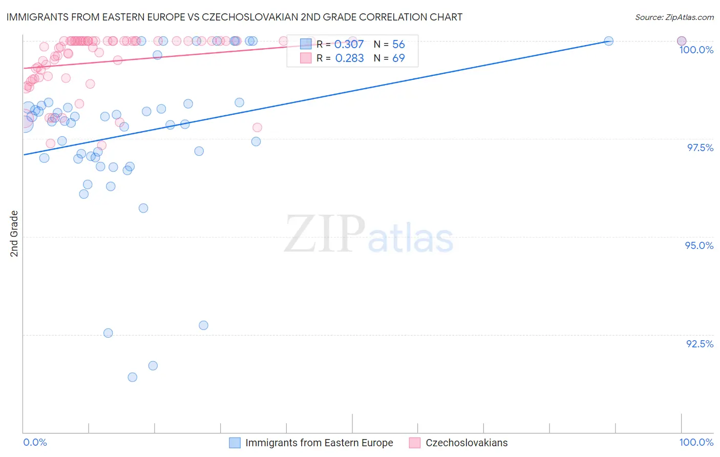 Immigrants from Eastern Europe vs Czechoslovakian 2nd Grade