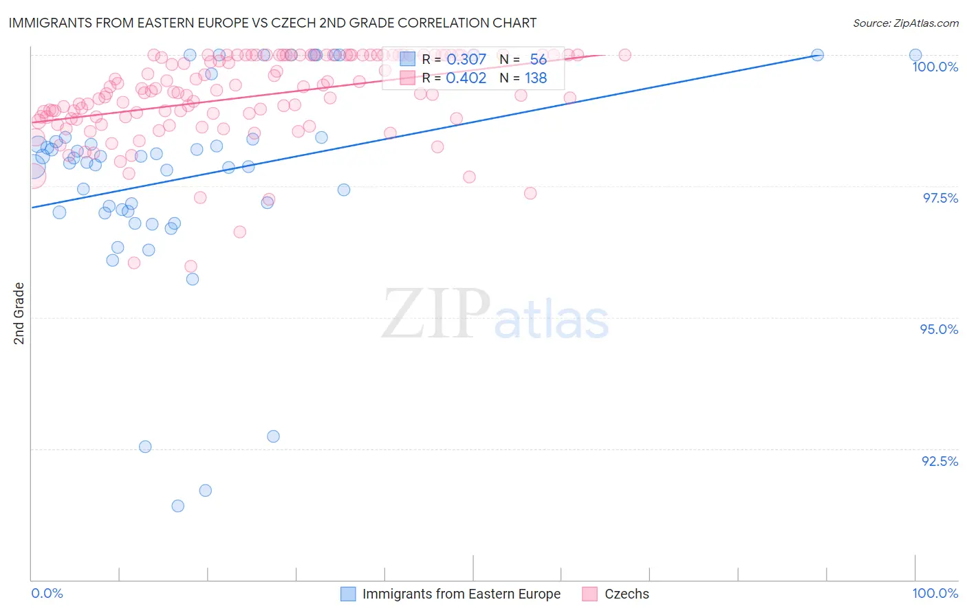 Immigrants from Eastern Europe vs Czech 2nd Grade