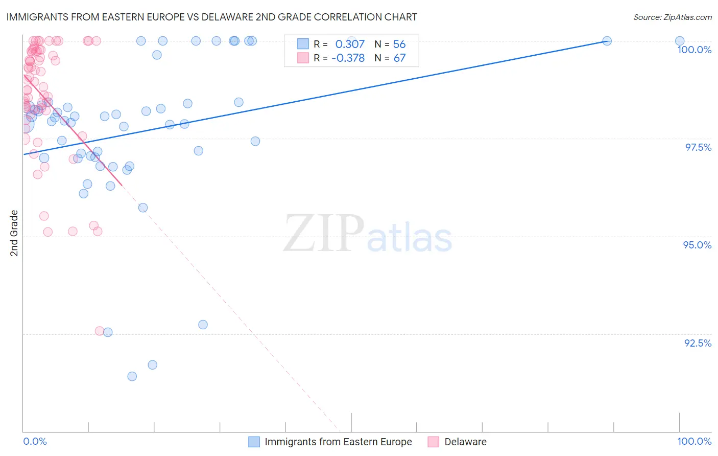 Immigrants from Eastern Europe vs Delaware 2nd Grade