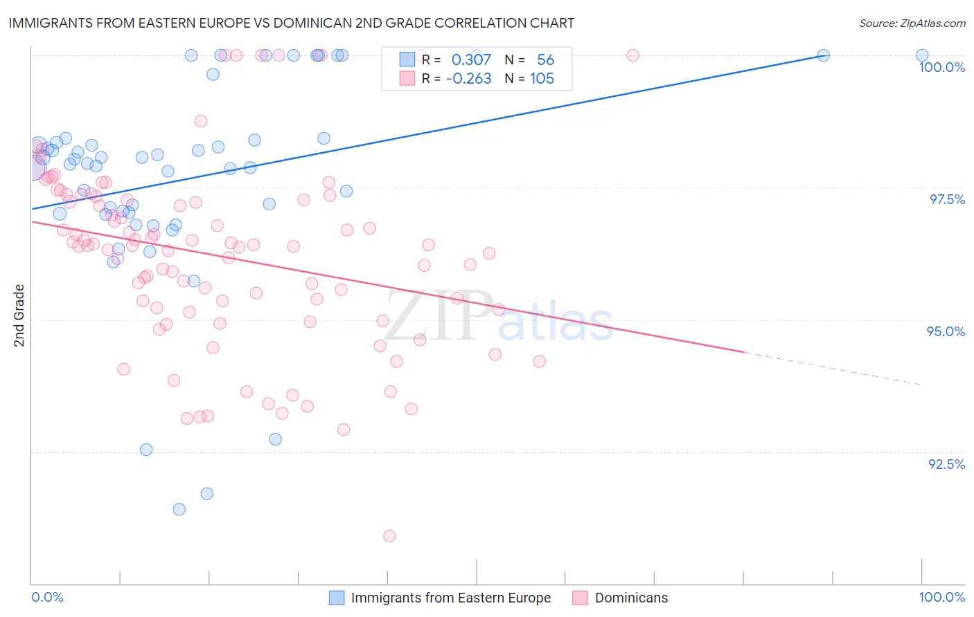 Immigrants from Eastern Europe vs Dominican 2nd Grade