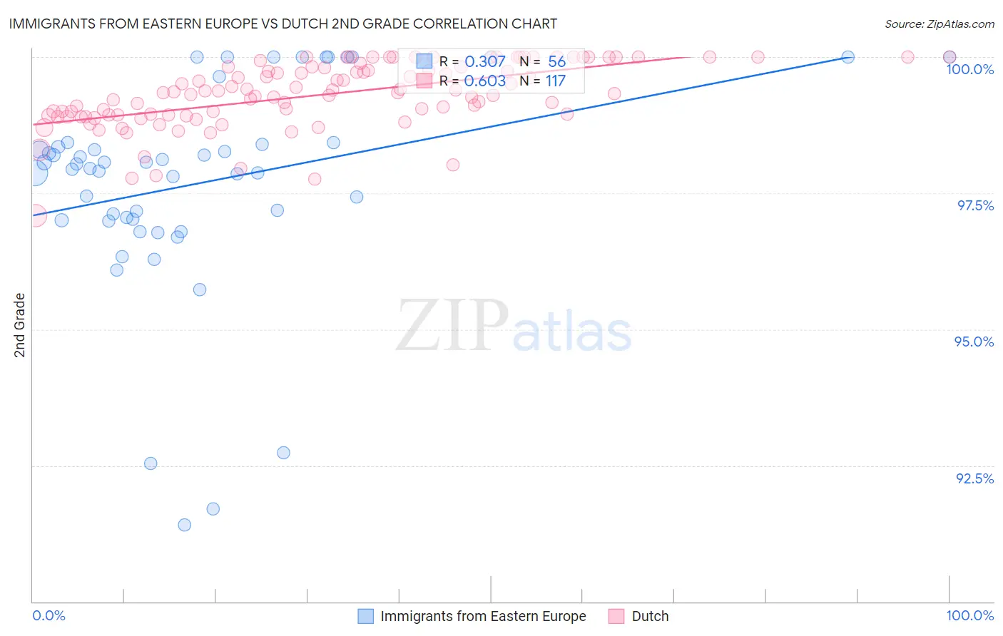 Immigrants from Eastern Europe vs Dutch 2nd Grade
