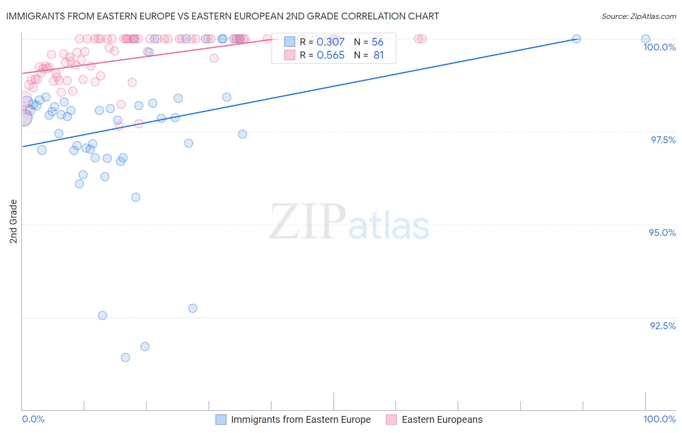Immigrants from Eastern Europe vs Eastern European 2nd Grade