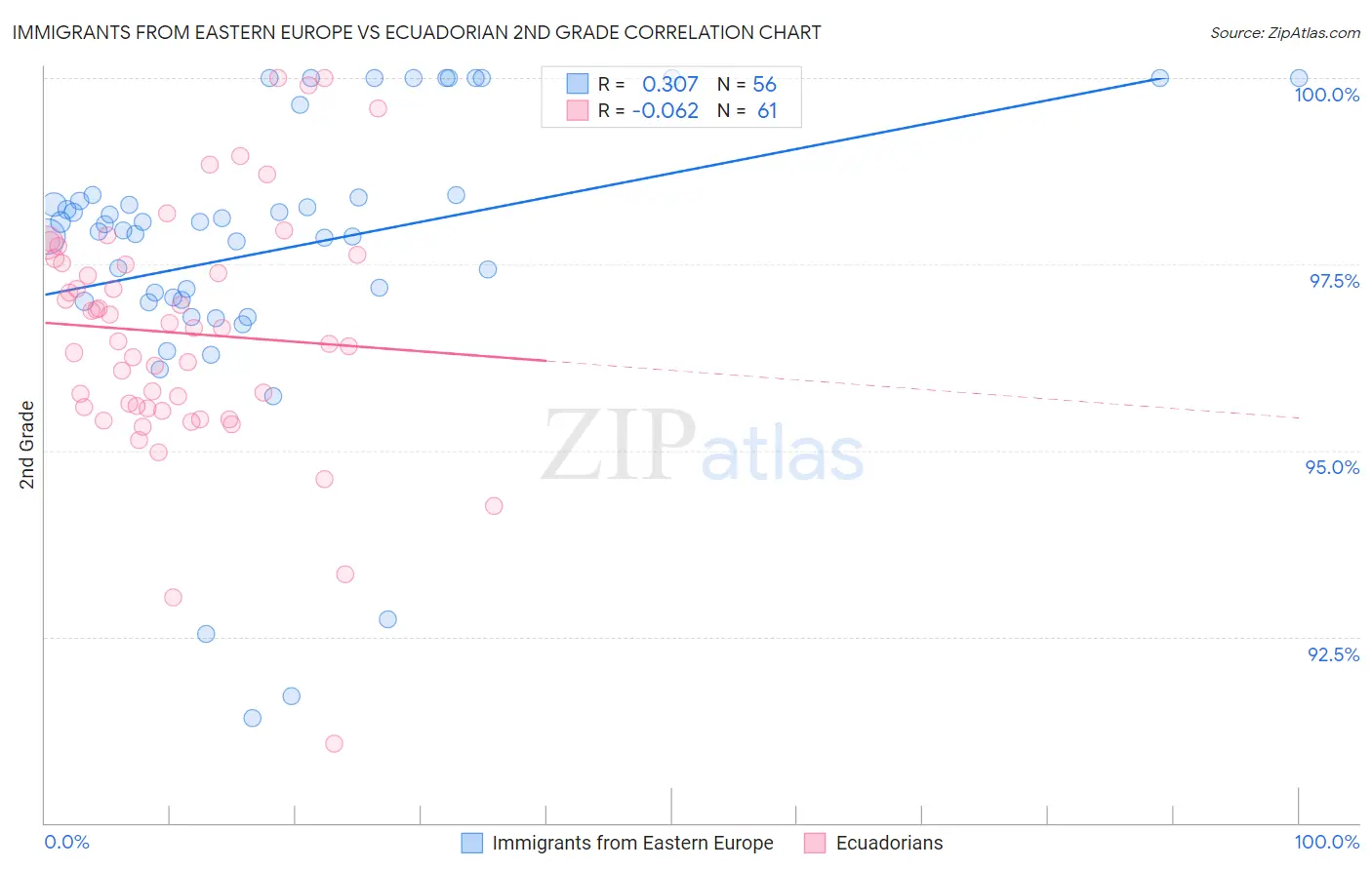Immigrants from Eastern Europe vs Ecuadorian 2nd Grade