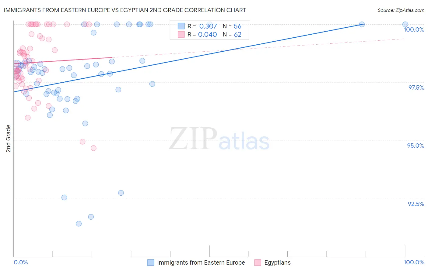 Immigrants from Eastern Europe vs Egyptian 2nd Grade