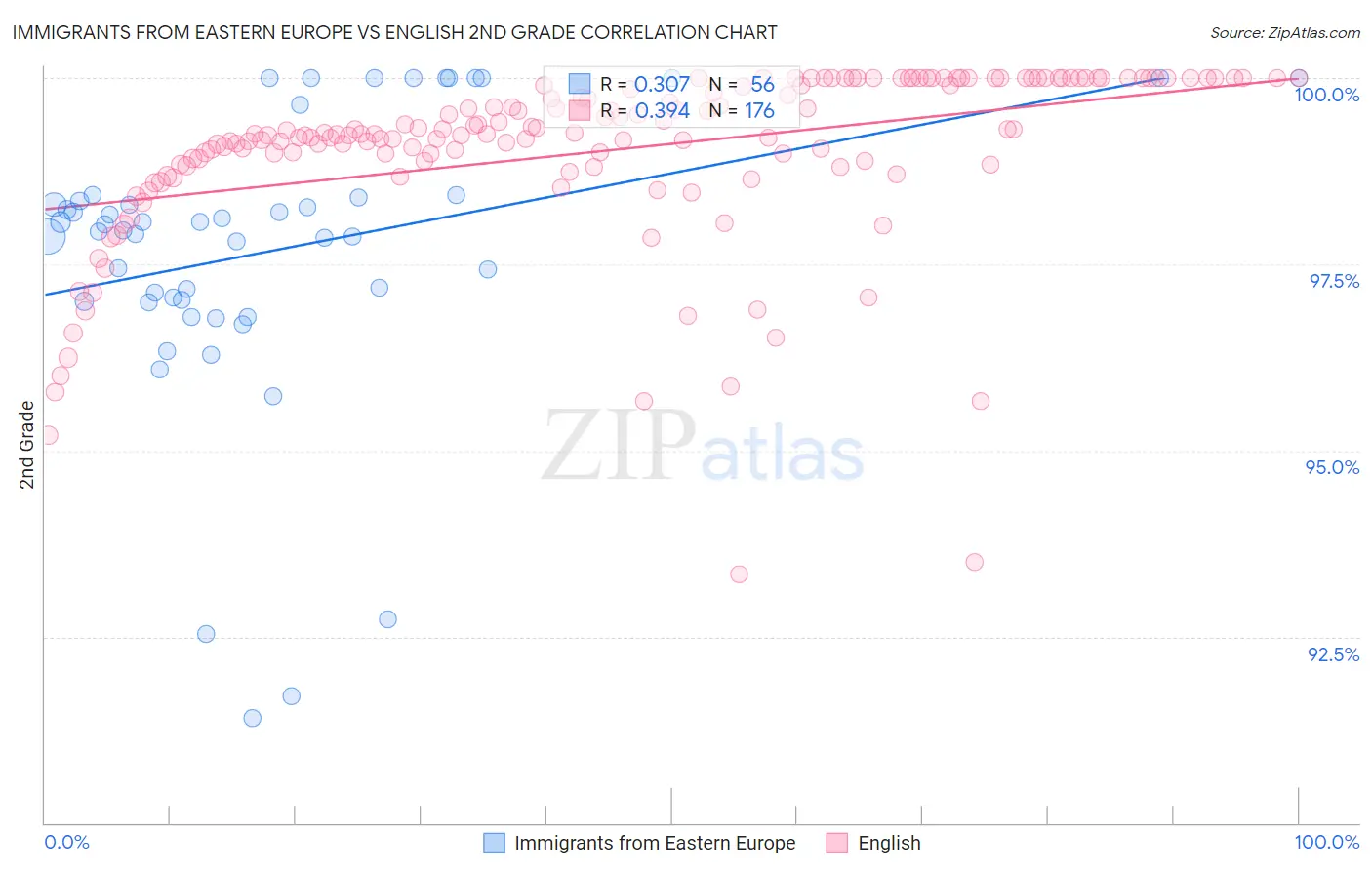 Immigrants from Eastern Europe vs English 2nd Grade