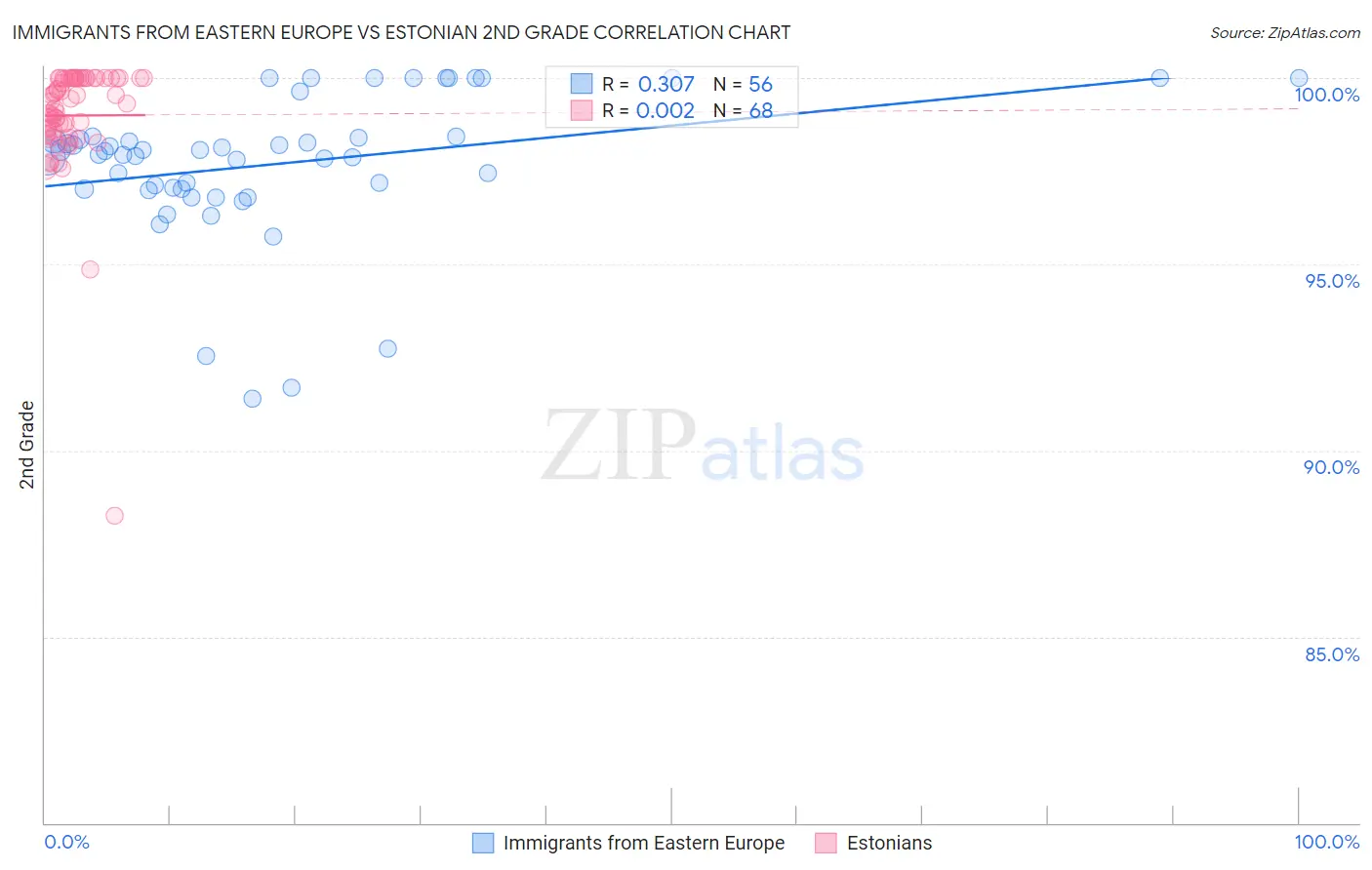 Immigrants from Eastern Europe vs Estonian 2nd Grade
