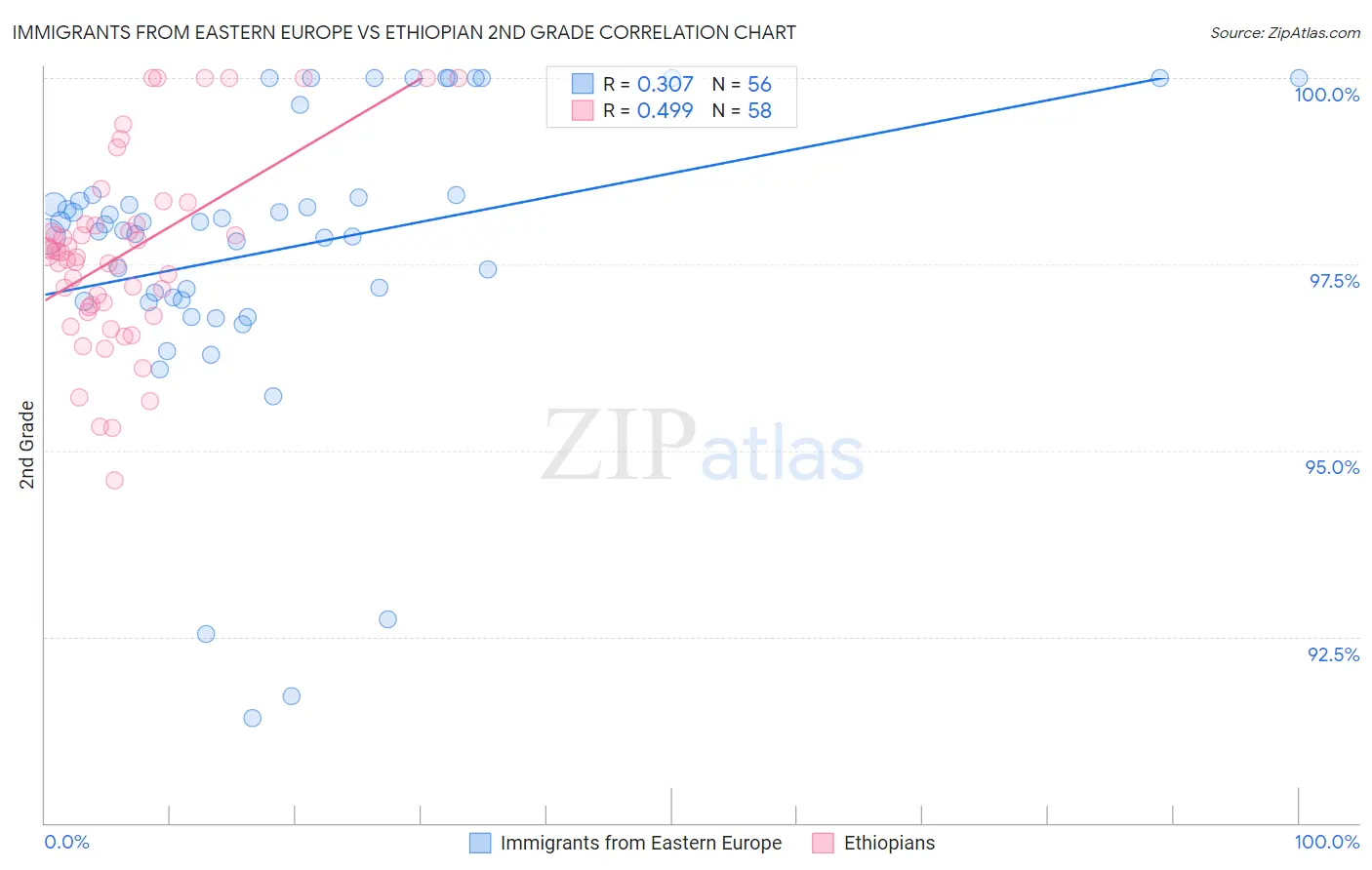 Immigrants from Eastern Europe vs Ethiopian 2nd Grade