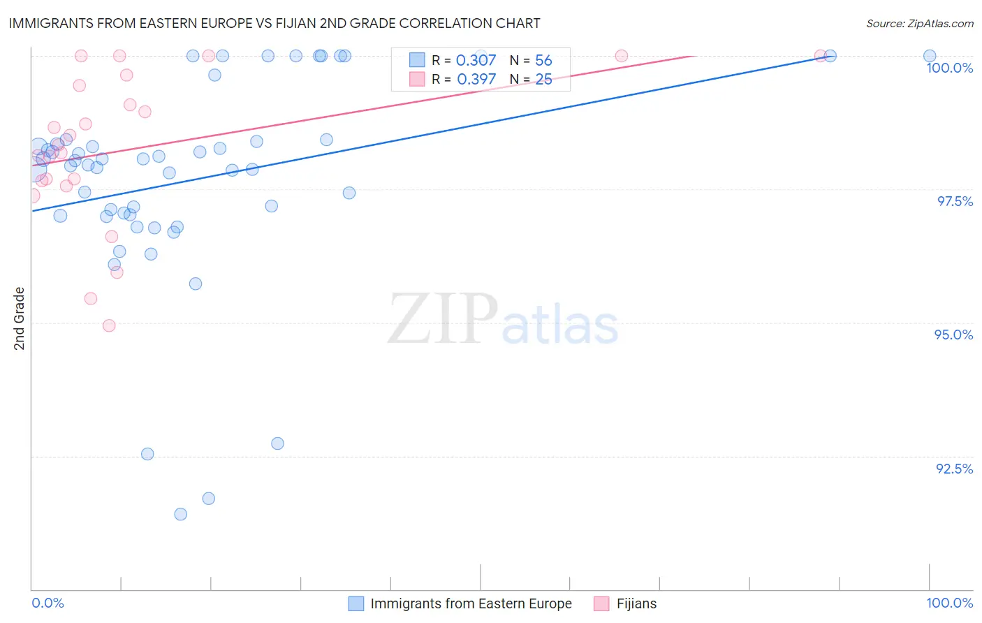 Immigrants from Eastern Europe vs Fijian 2nd Grade