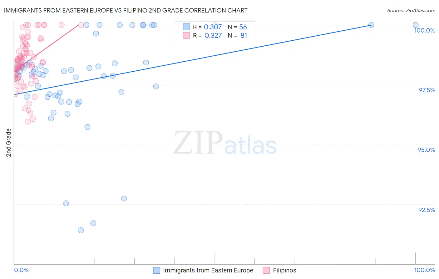 Immigrants from Eastern Europe vs Filipino 2nd Grade