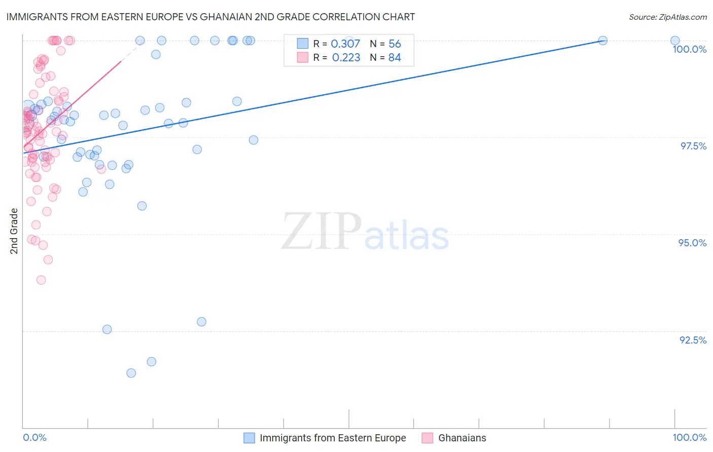 Immigrants from Eastern Europe vs Ghanaian 2nd Grade