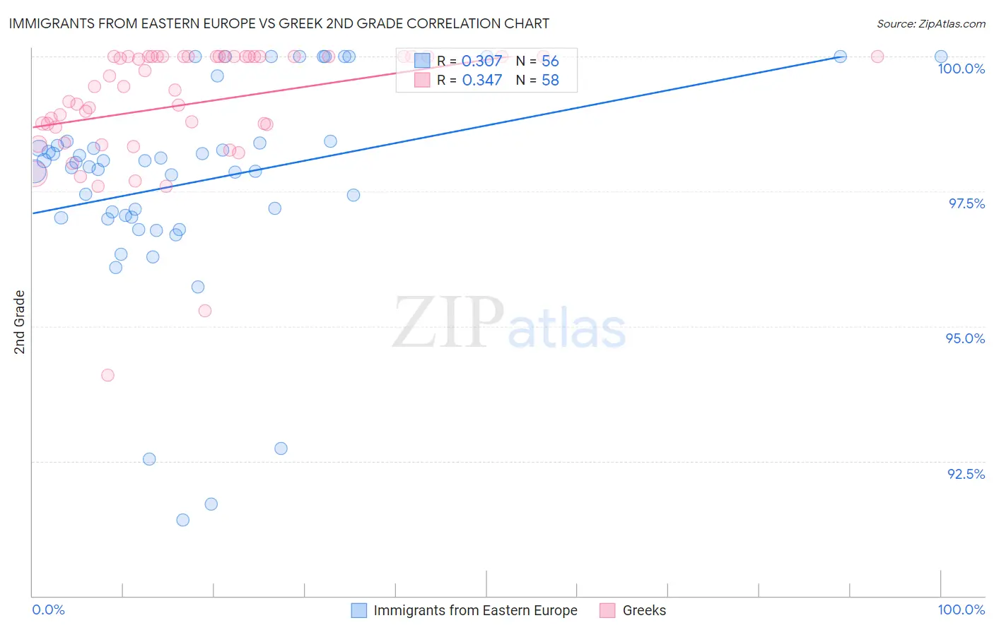 Immigrants from Eastern Europe vs Greek 2nd Grade