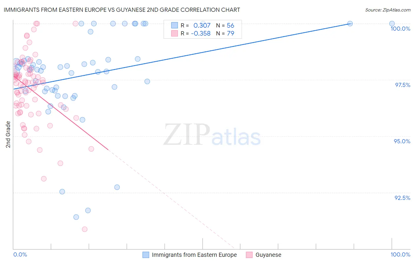 Immigrants from Eastern Europe vs Guyanese 2nd Grade