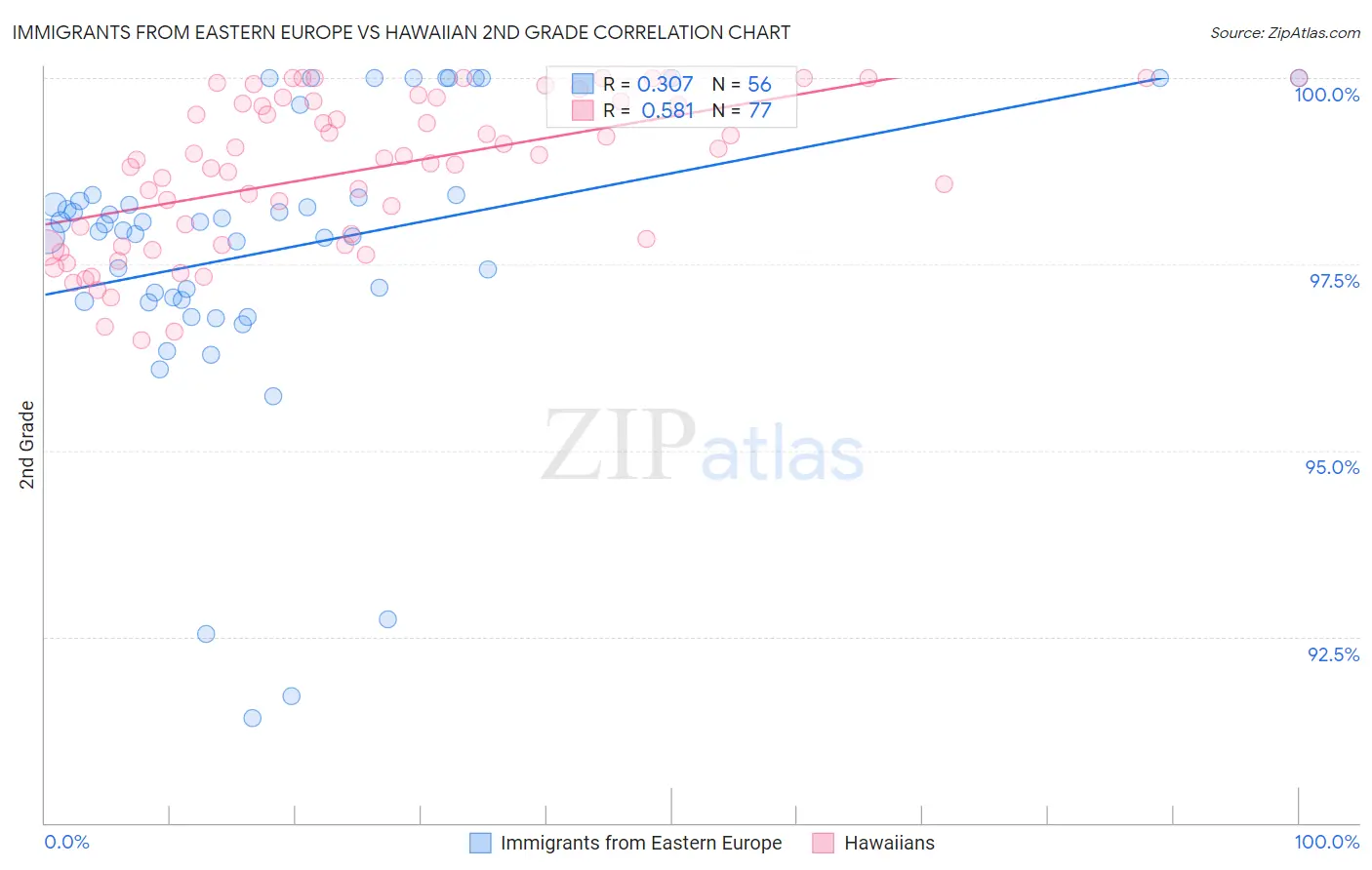 Immigrants from Eastern Europe vs Hawaiian 2nd Grade