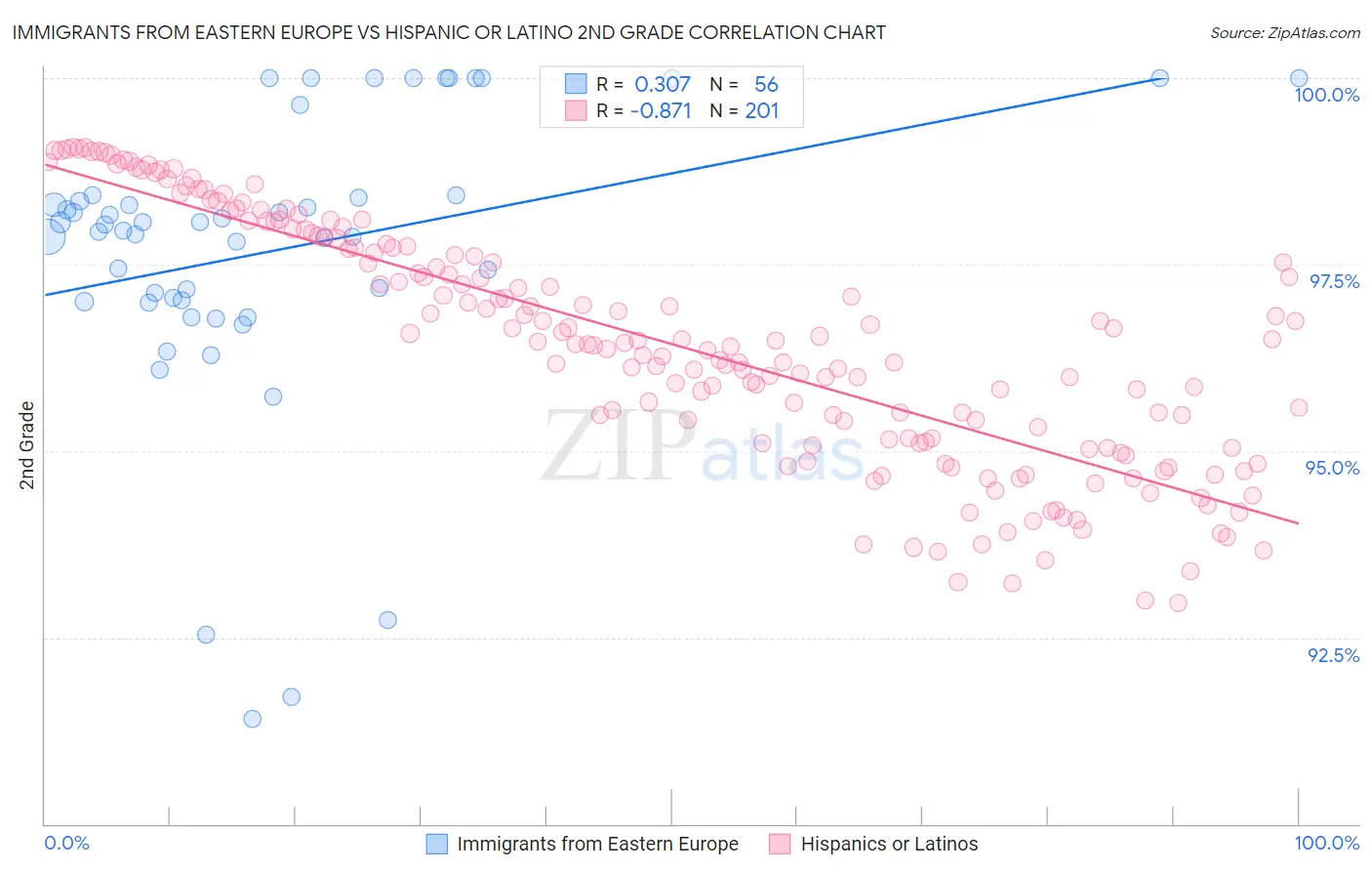 Immigrants from Eastern Europe vs Hispanic or Latino 2nd Grade