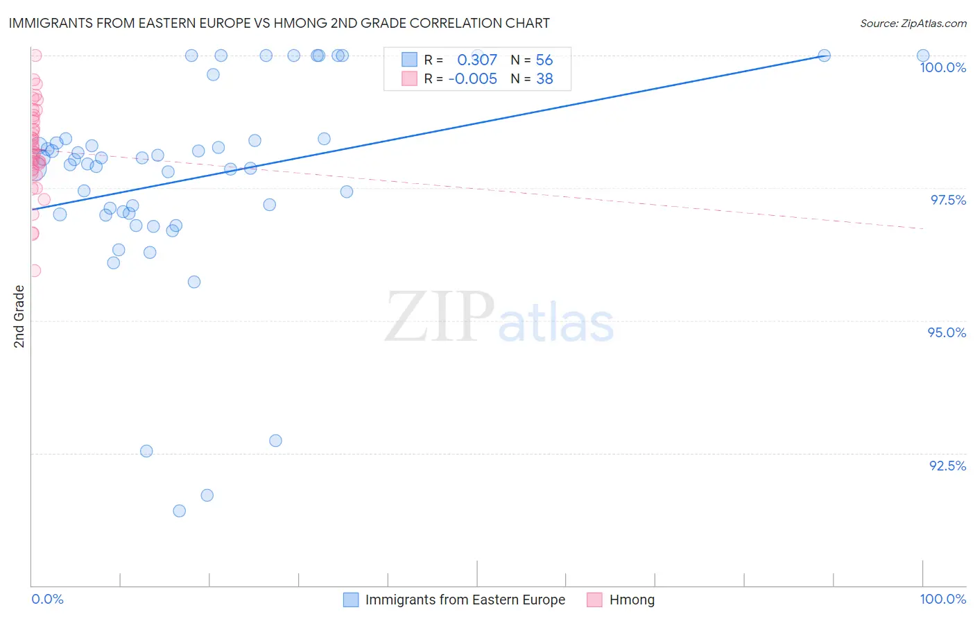 Immigrants from Eastern Europe vs Hmong 2nd Grade