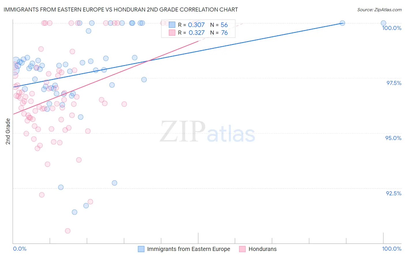 Immigrants from Eastern Europe vs Honduran 2nd Grade