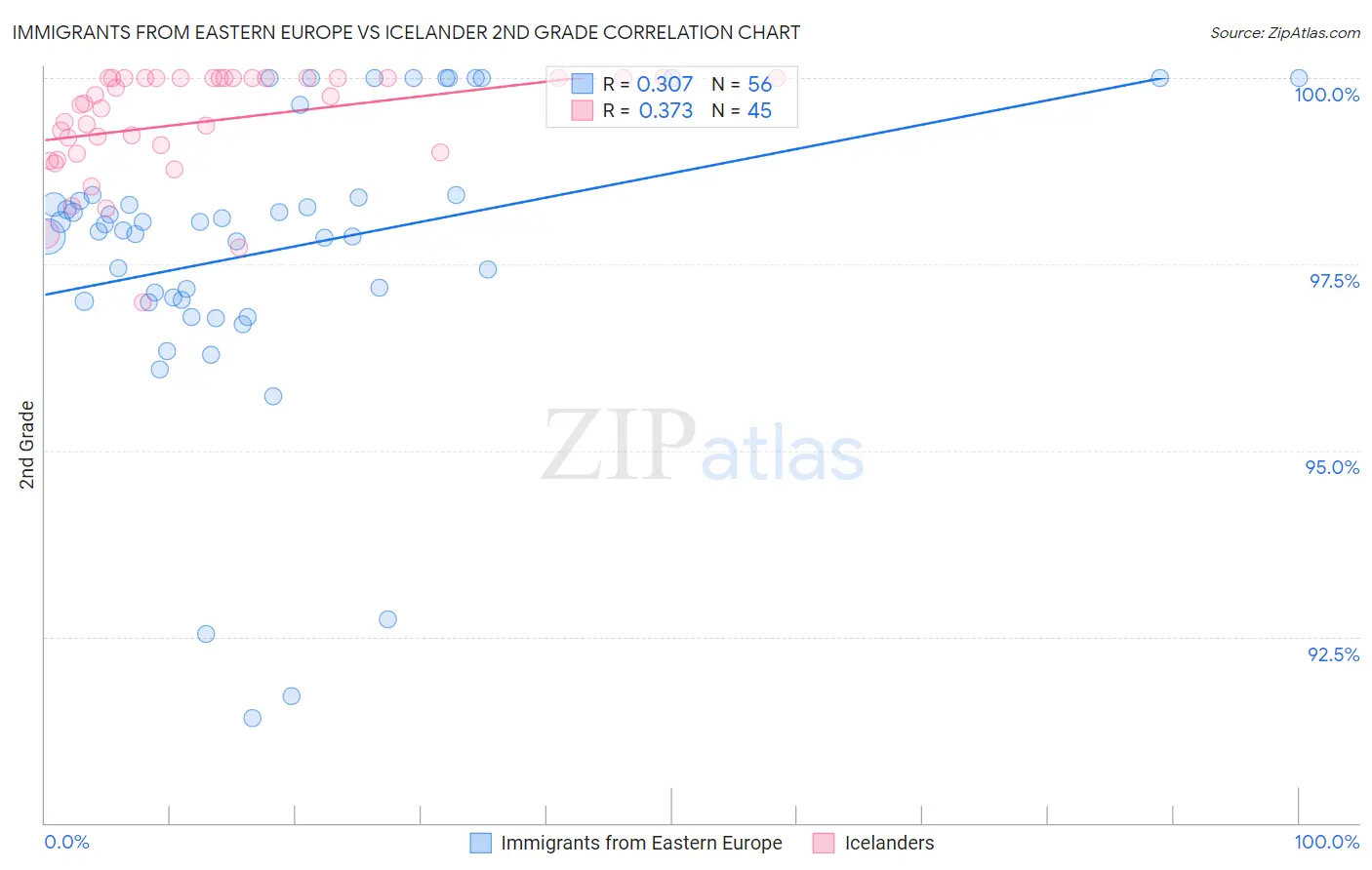 Immigrants from Eastern Europe vs Icelander 2nd Grade