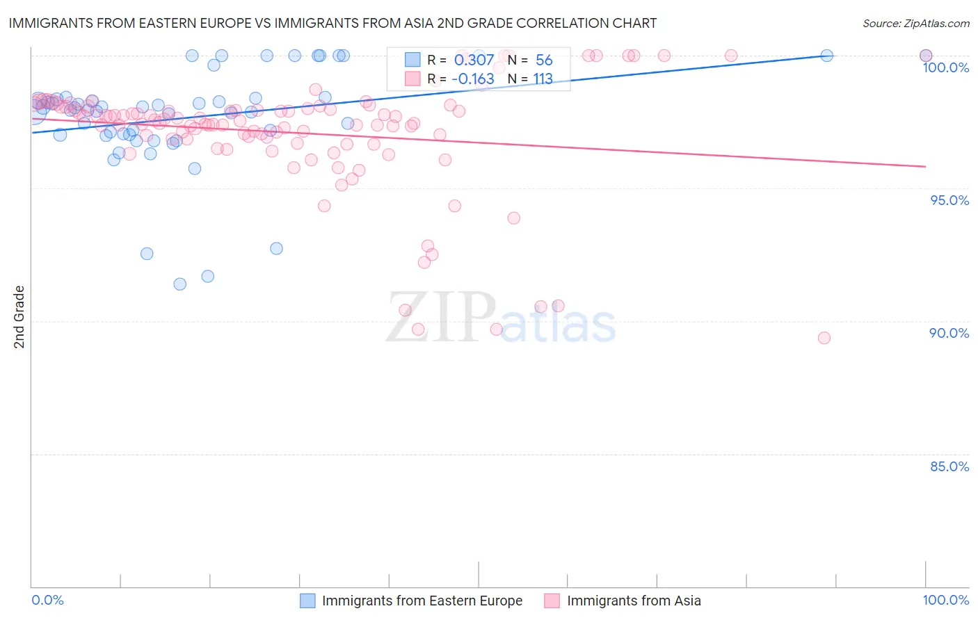 Immigrants from Eastern Europe vs Immigrants from Asia 2nd Grade
