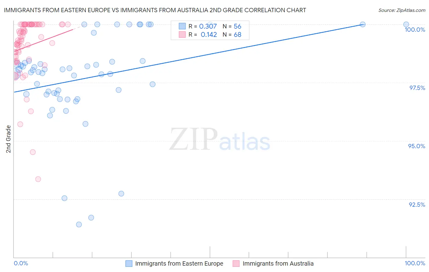 Immigrants from Eastern Europe vs Immigrants from Australia 2nd Grade