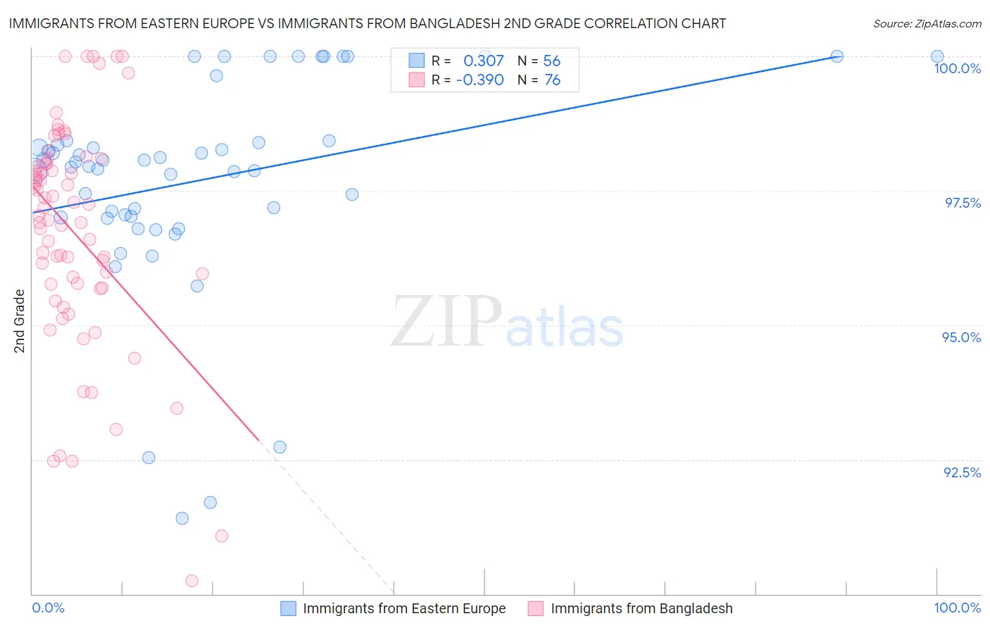 Immigrants from Eastern Europe vs Immigrants from Bangladesh 2nd Grade
