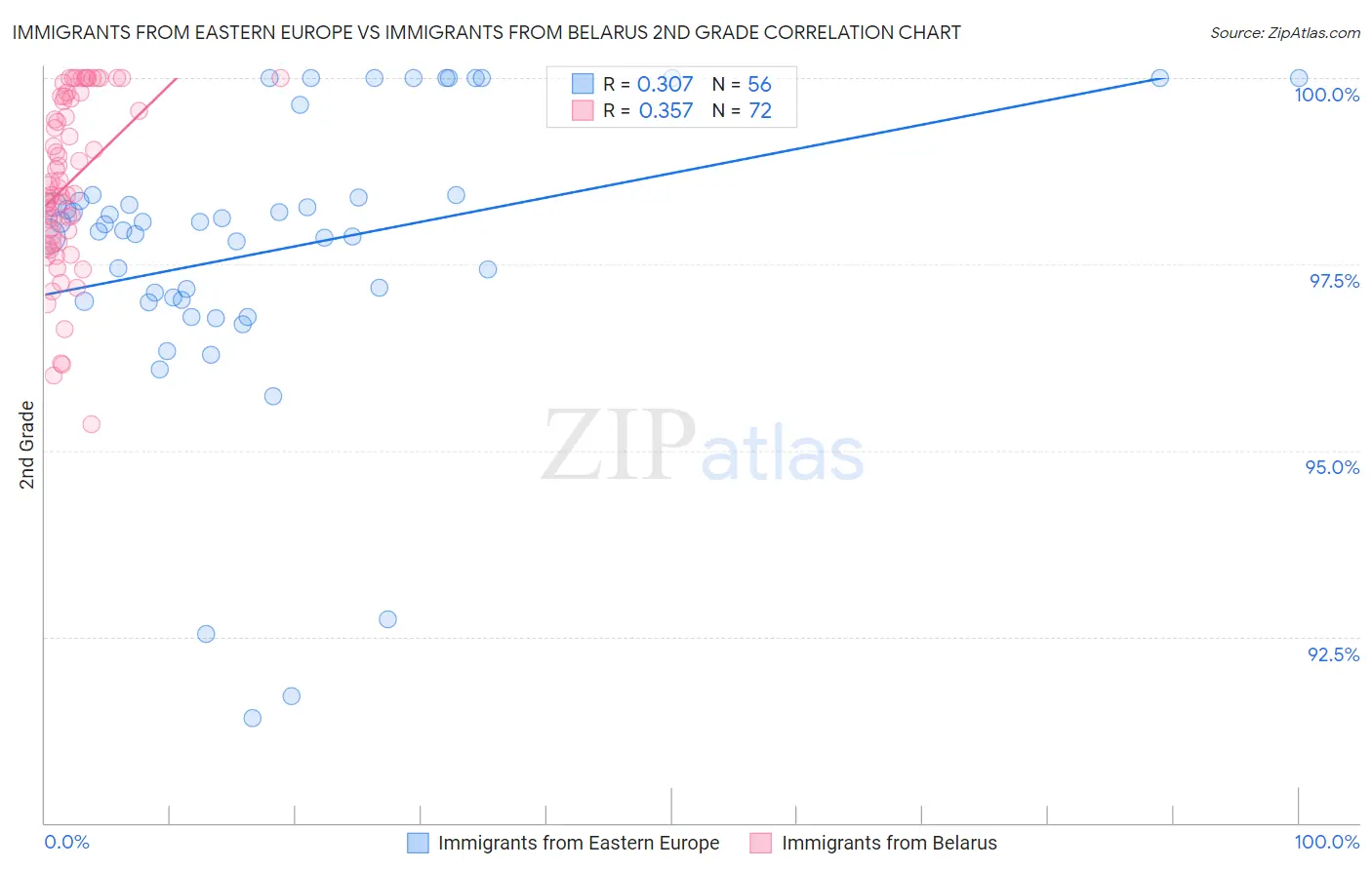 Immigrants from Eastern Europe vs Immigrants from Belarus 2nd Grade
