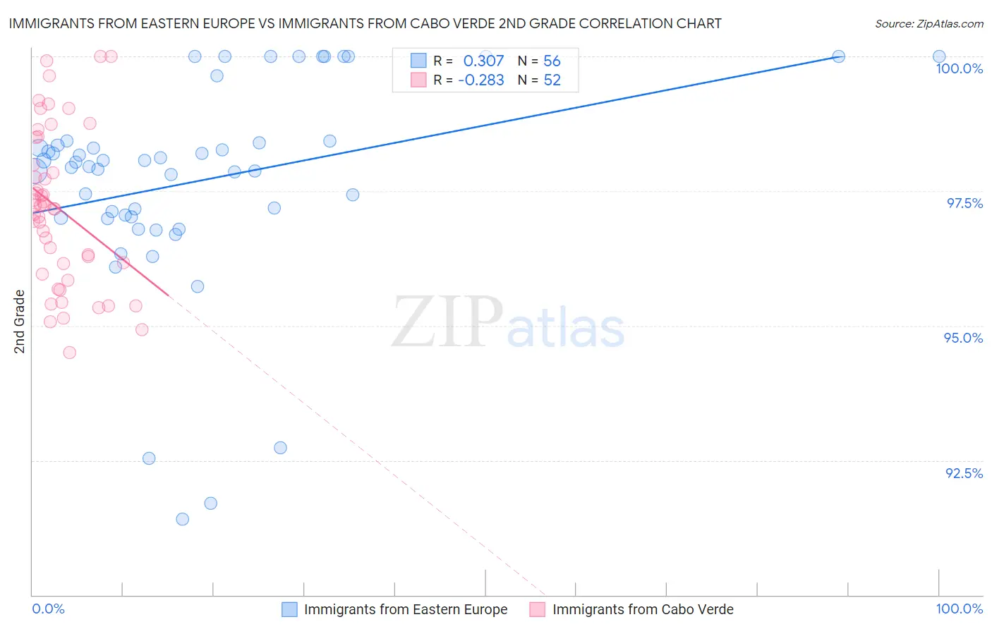 Immigrants from Eastern Europe vs Immigrants from Cabo Verde 2nd Grade