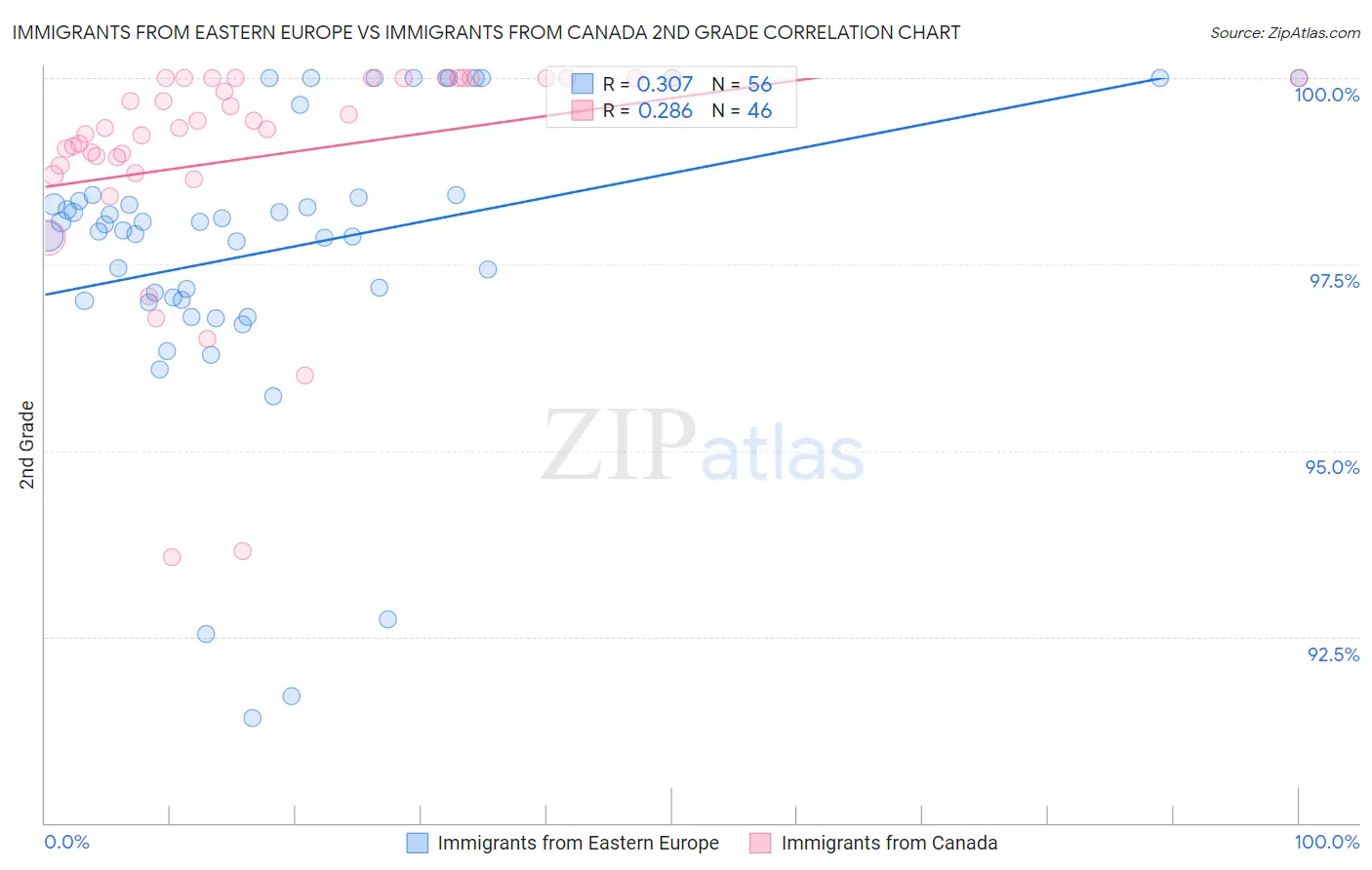 Immigrants from Eastern Europe vs Immigrants from Canada 2nd Grade