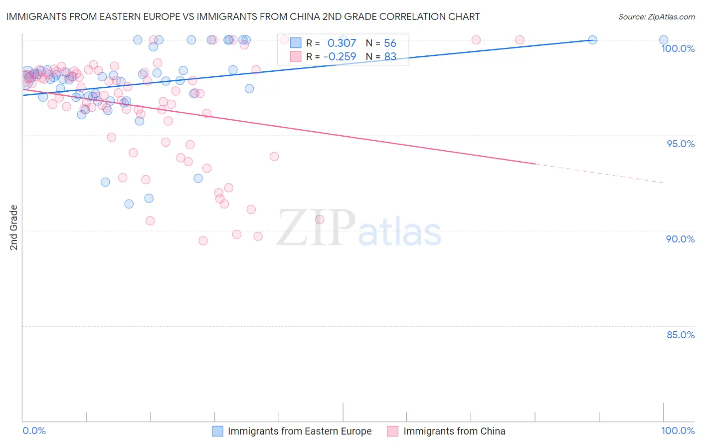 Immigrants from Eastern Europe vs Immigrants from China 2nd Grade