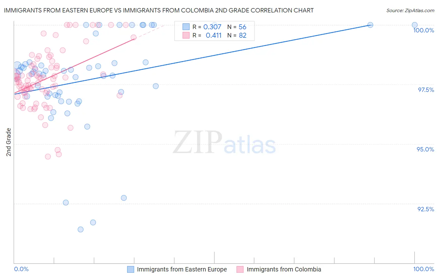 Immigrants from Eastern Europe vs Immigrants from Colombia 2nd Grade