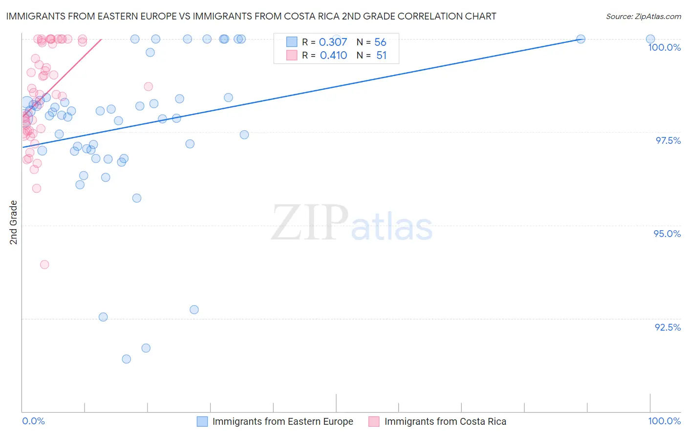 Immigrants from Eastern Europe vs Immigrants from Costa Rica 2nd Grade