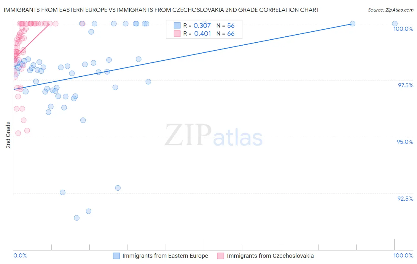 Immigrants from Eastern Europe vs Immigrants from Czechoslovakia 2nd Grade